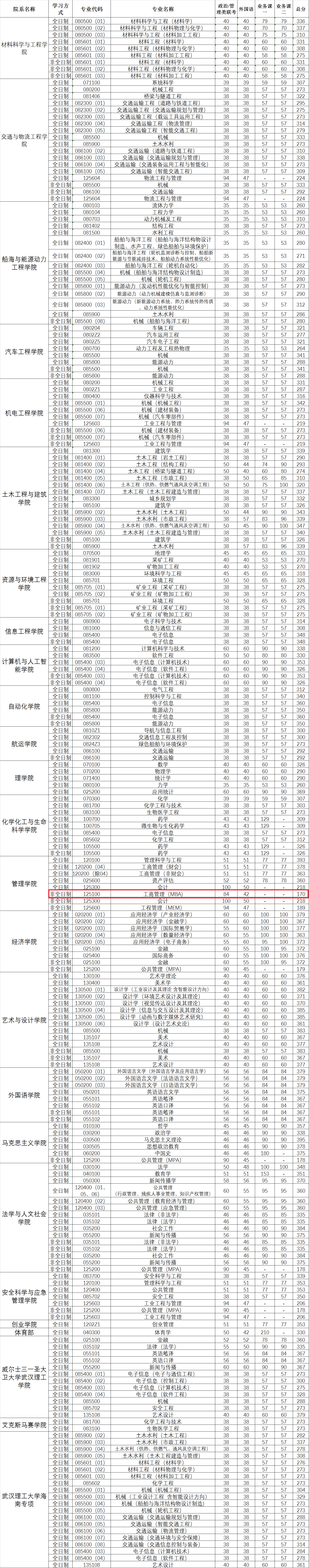 武汉理工大学2022年MBA复试分数线