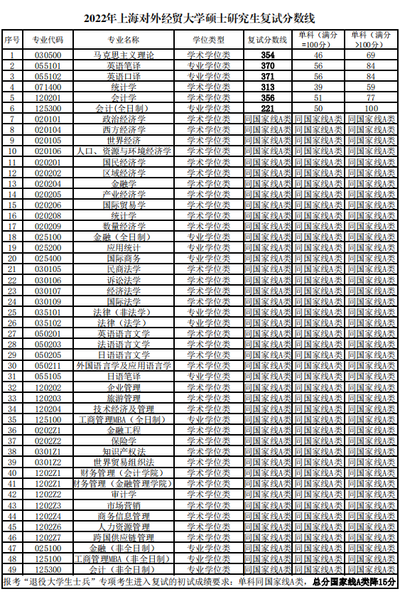 上海对外经贸大学2022年MBA复试分数线