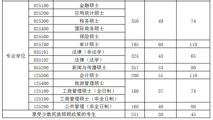 新疆财经大学2022年MBA复试分数线