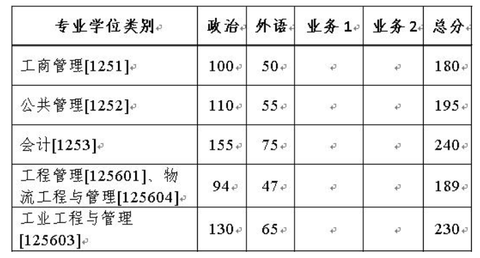 浙江大学2022年MBA复试分数线