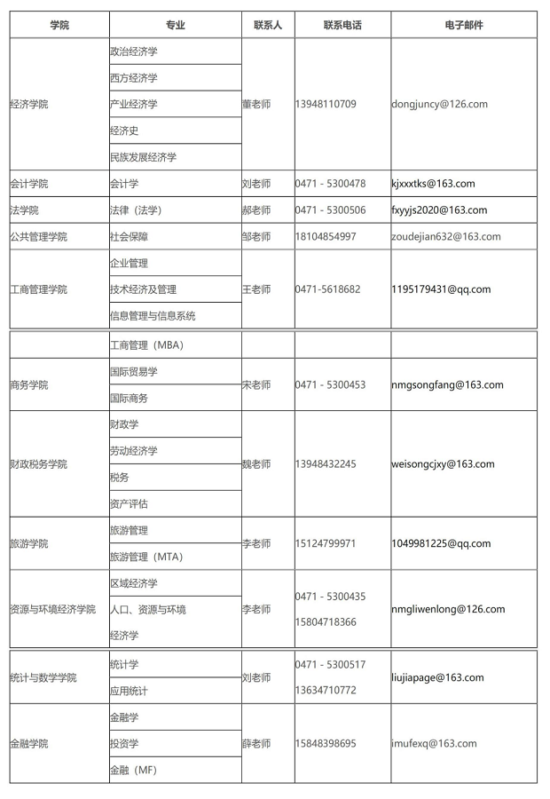 内蒙古财经大学2022年MBA非全日制调剂公告