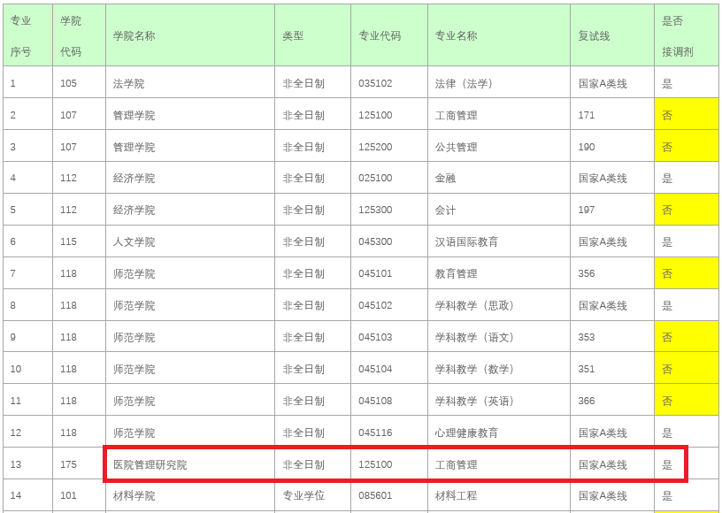 深圳大学2022年非全日制MBA调剂公告