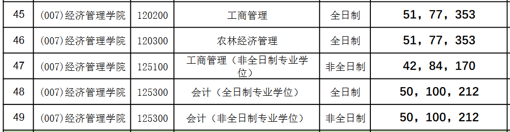 北京林业大学2022年MBA复试分数线