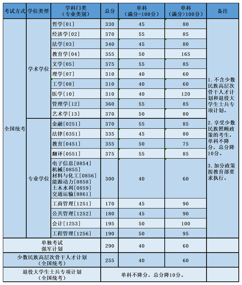 北京航空航天大学2022年MBA复试分数线 北京航空航天大学2022年MBA复试分数线