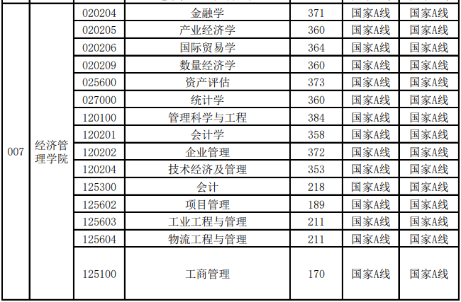 中国矿业大学（徐州）2022年MBA复试分数线