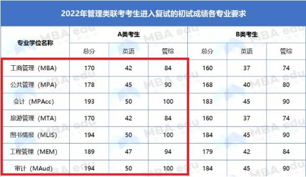 浙江师范大学2022年MBA复试分数线