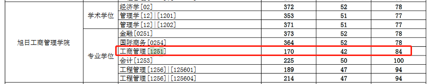 东华大学2022年MBA复试分数线 东华大学2022年MBA复试分数线