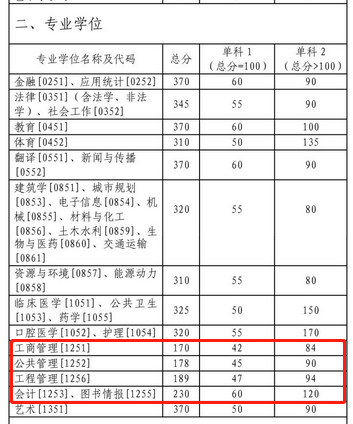 中南大学2022年MBA复试分数线