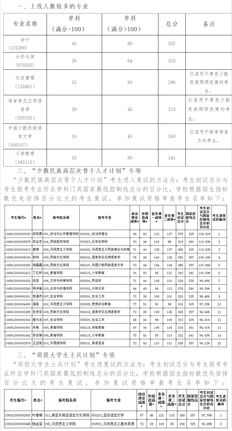 云南民族大学2022年MBA复试分数线