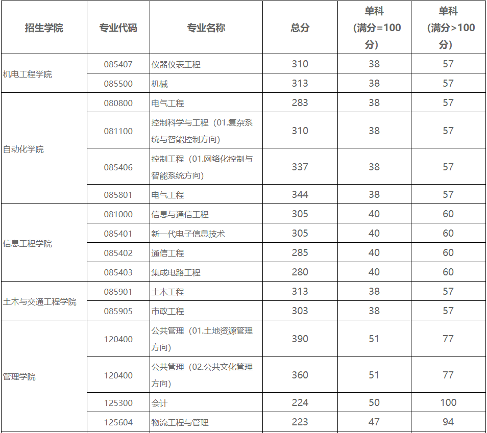 广东工业大学2022年MBA复试分数线 广东工业大学2022年MBA复试分数线