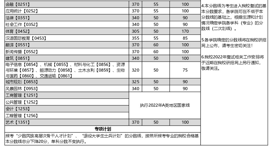 中国海洋大学2022年MBA复试分数线