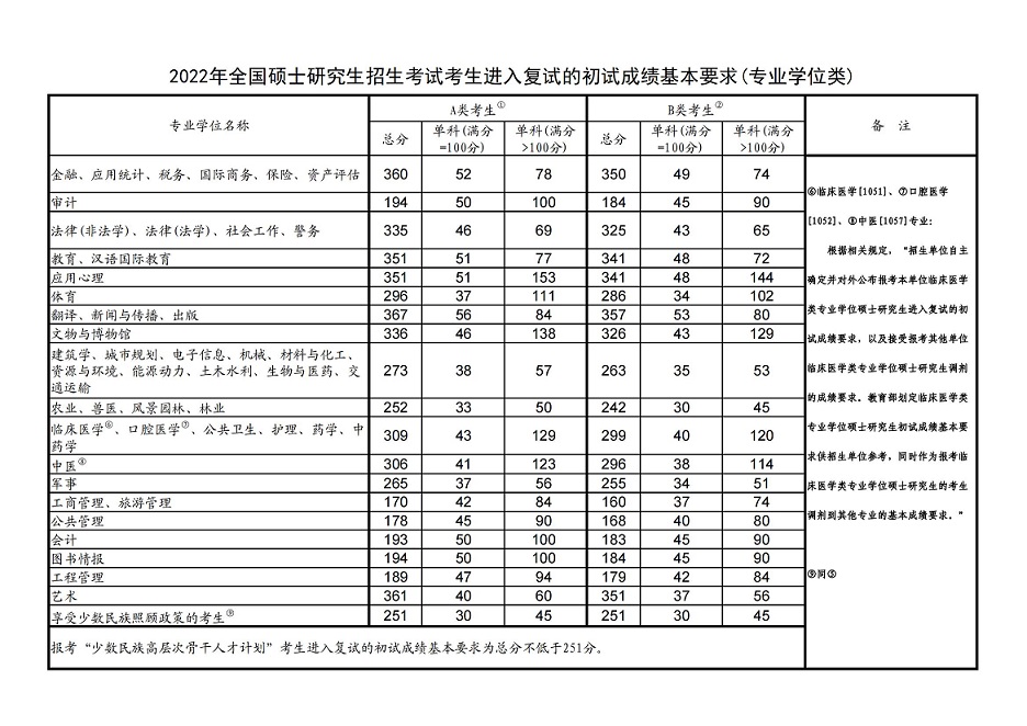 西安石油大学2022年MBA复试分数线