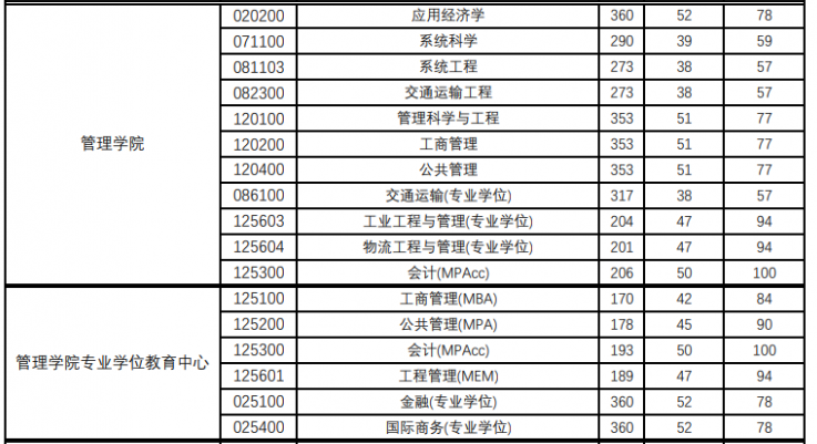 上海理工大学2022年MBA复试分数线