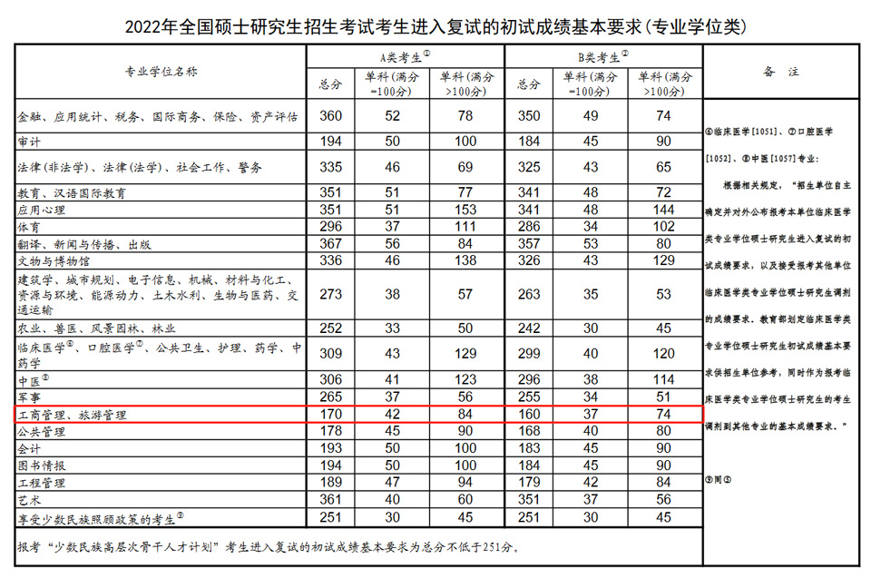 西安工业大学2022年MBA复试分数线