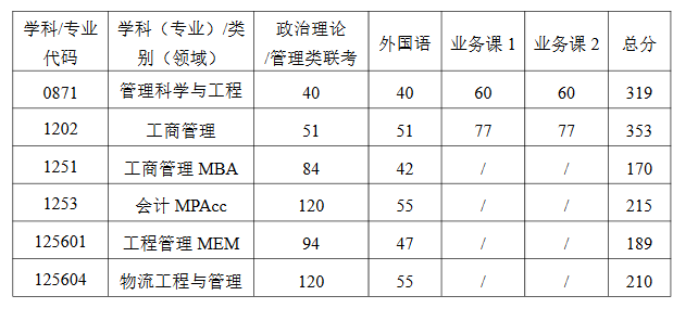 武汉科技大学2022年MBA复试分数线