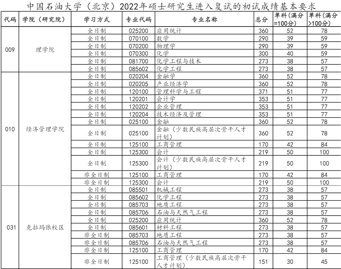中国石油大学(北京)2022年MBA复试分数线 中国石油大学(北京)2022年MBA复试分数线