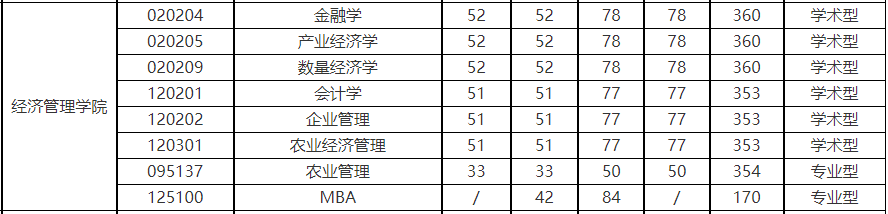 华中农业大学2022年MBA复试分数线 华中农业大学2022年MBA复试分数线