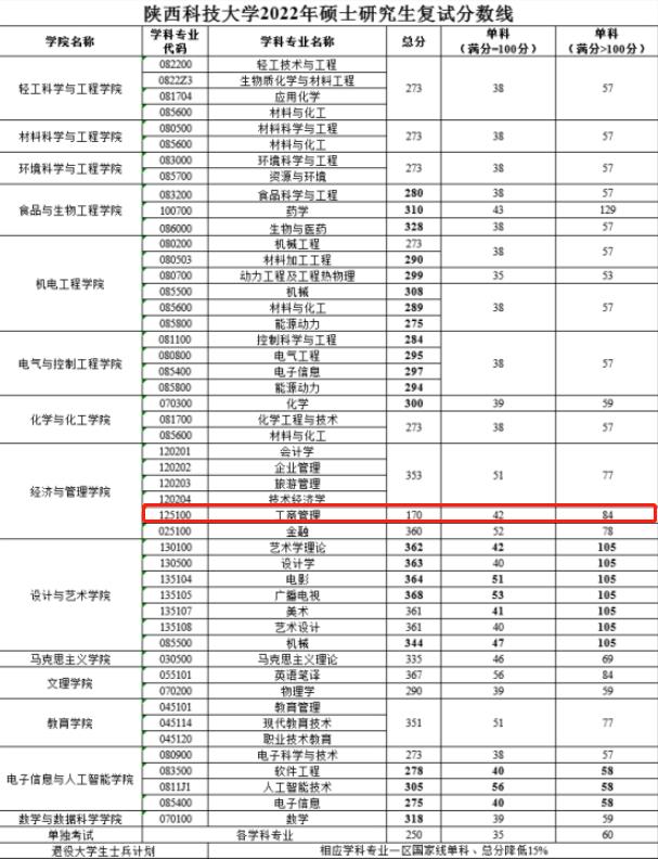 陕西科技大学2022年MBA复试分数线