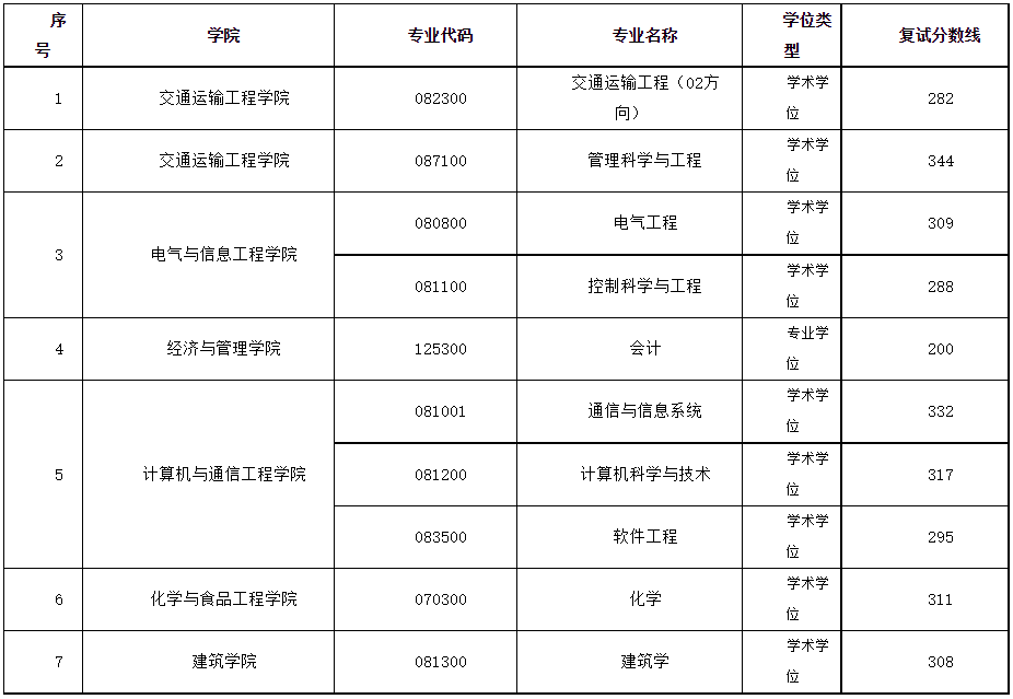 长沙理工大学2022年MBA复试分数线