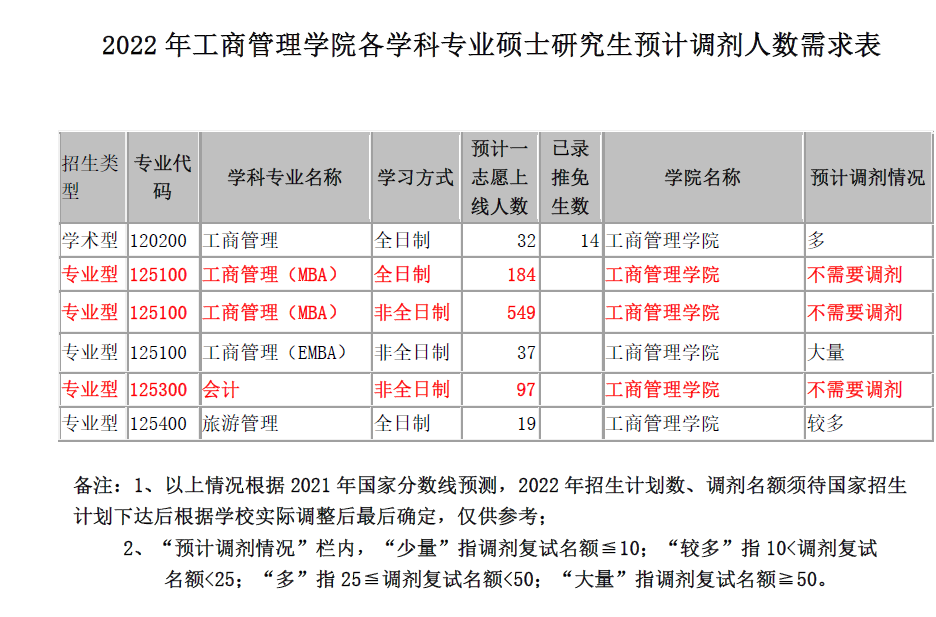 广西大学2022年MBA复试调剂公告