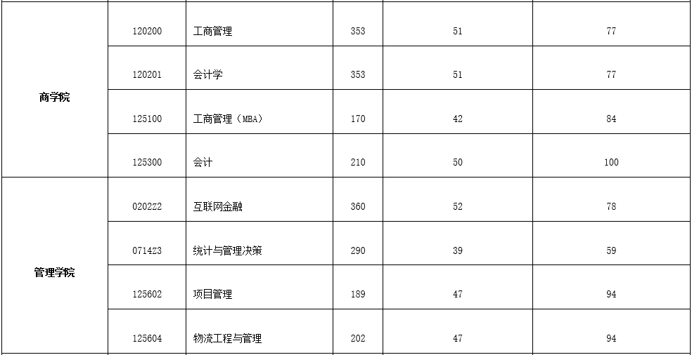 西安财经大学2022年MBA复试分数线