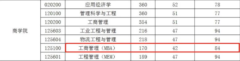 江南大学2022年MBA复试分数线