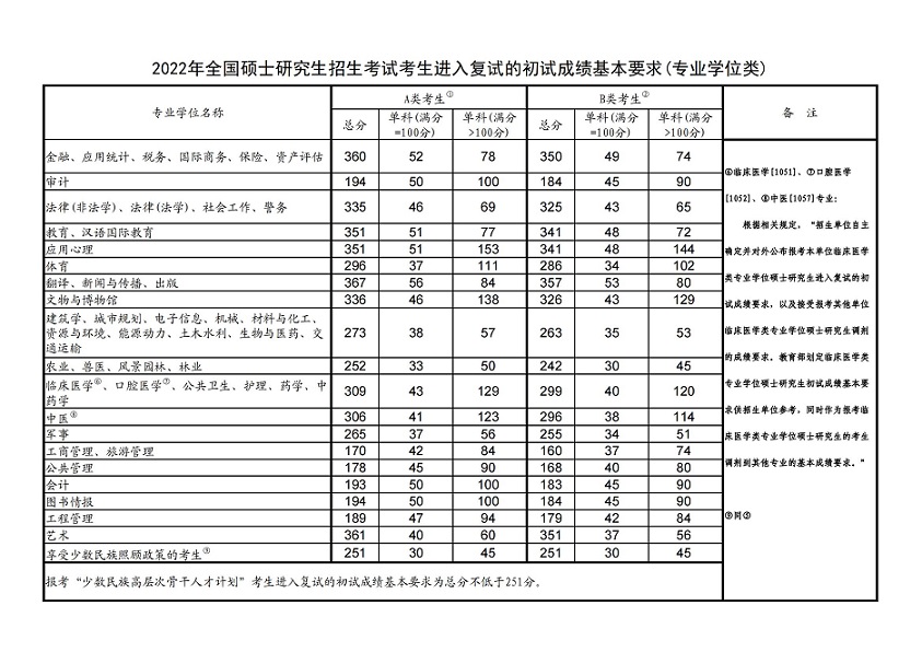 山东师范大学2022年MBA复试分数线