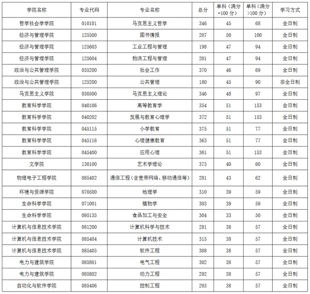 山西大学2022年MBA复试分数线