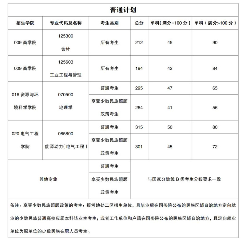 新疆大学2022年MBA复试分数线