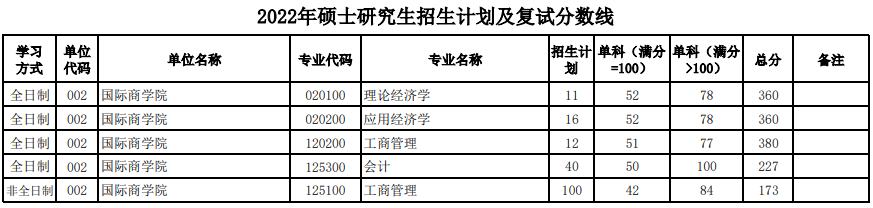陕西师范大学2022年MBA复试分数线
