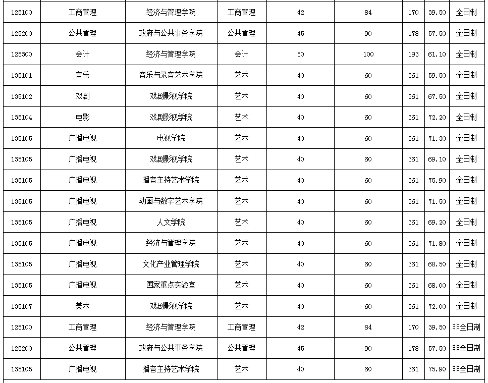 中国传媒大学2022年MBA复试分数线 中国传媒大学2022年MBA复试分数线