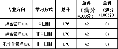 江西财经大学2022年MBA复试分数线