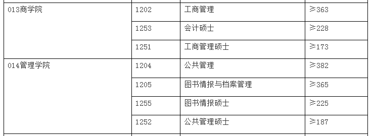 安徽大学2022年MBA复试分数线