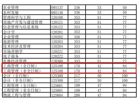 河南财经政法大学2022年MBA复试分数线