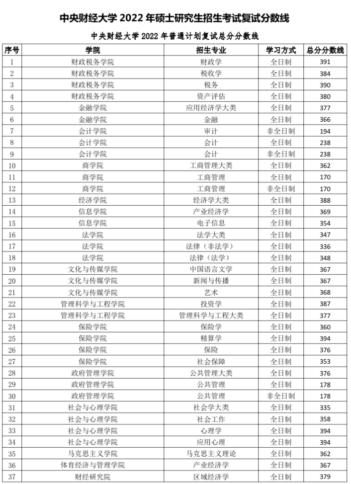 中央财经大学2022年MBA复试分数线公布