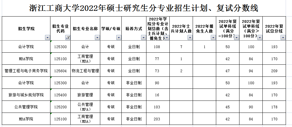 浙江工商大学2022年MBA复试分数线