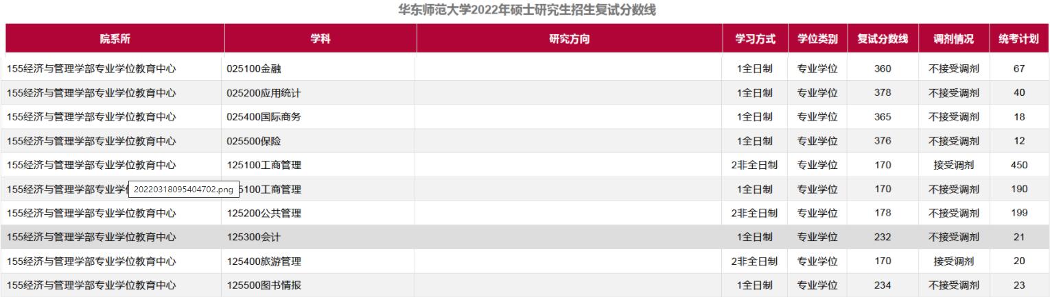 华东师范大学2022年MBA复试分数线