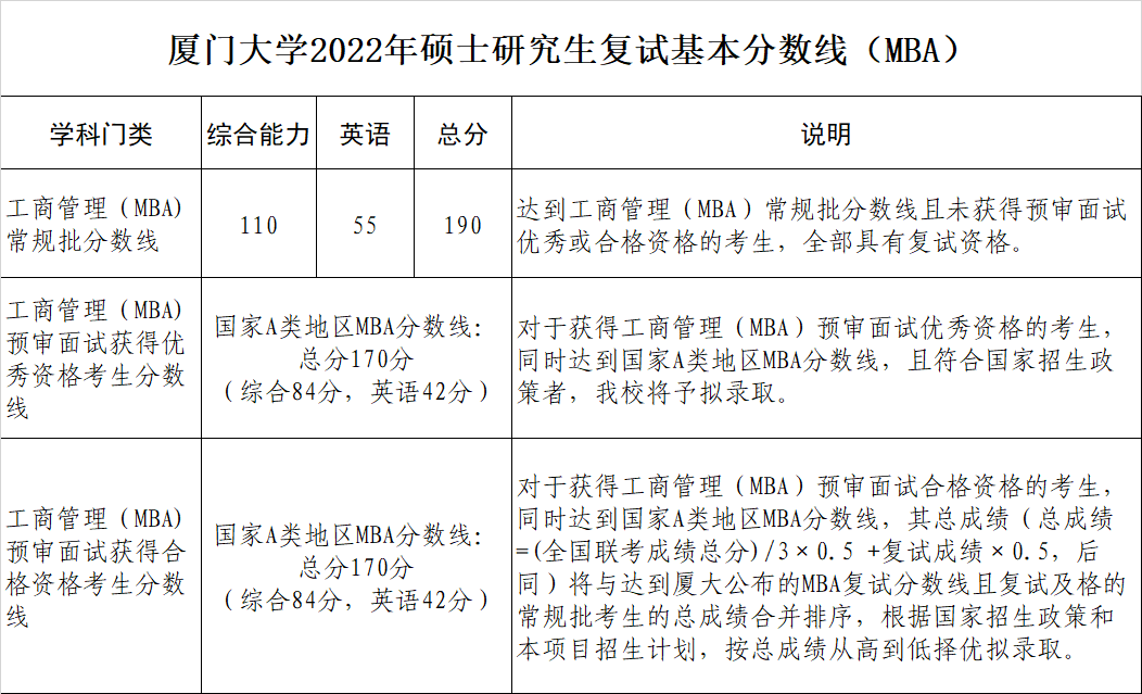厦门大学2022年MBA复试分数线