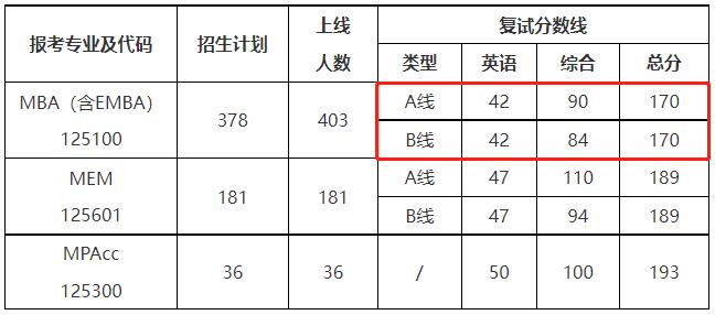 西北工业大学2022年MBA招生考试复试分数线