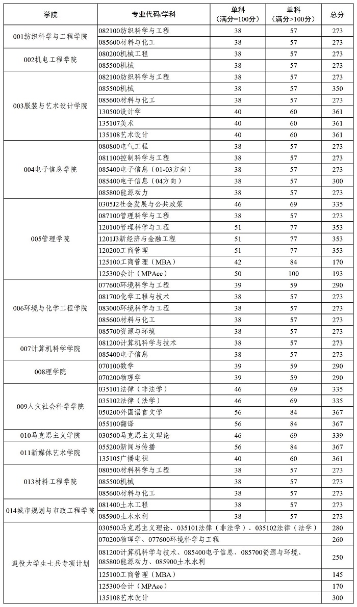 西安工程大学2022年MBA复试分数线