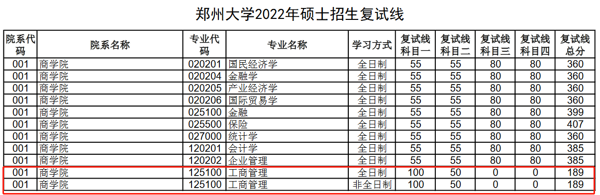 郑州大学2022年MBA复试分数线