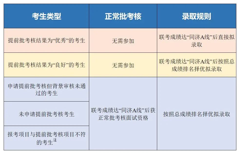 同济大学2023年MBA考核办法