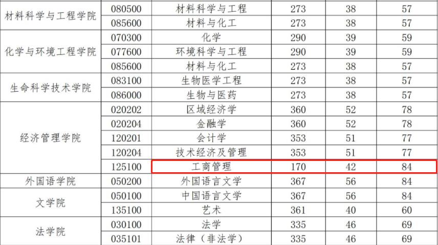 长春理工大学2022年MBA复试分数线