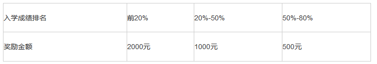 北京物资学院发布2022级MBA新生奖学金设置情况公告