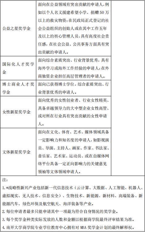 南开大学2023年MBA项目“商·励英”入学奖学金实施细则