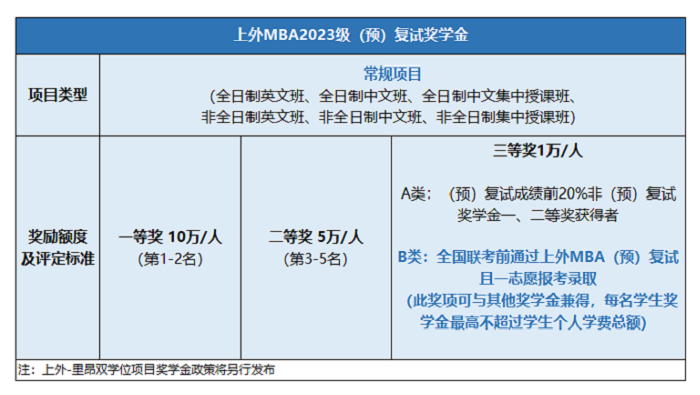 上海外国语大学MBA2023级第八/九批次预复试申请中! 上海外国语大学MBA2023级第八/九批次预复试申请中!