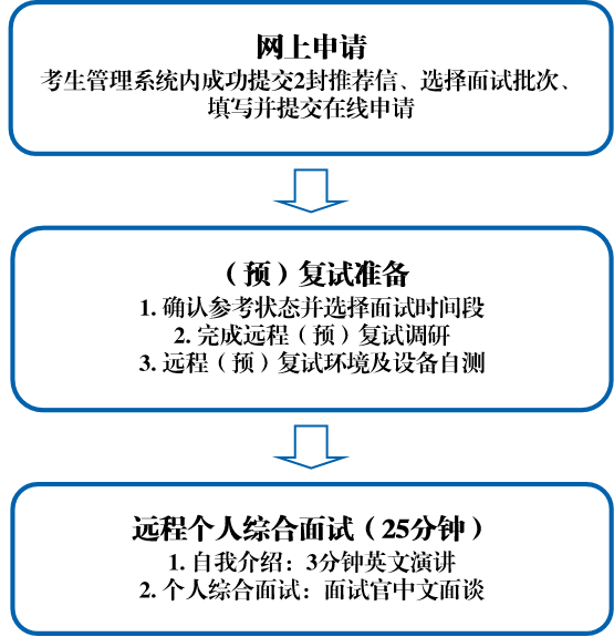上海外国语大学MBA2023级第八/九批次预复试申请中! 上海外国语大学MBA2023级第八/九批次预复试申请中!