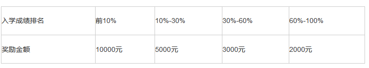 北京物资学院发布2022级MBA新生奖学金设置情况公告