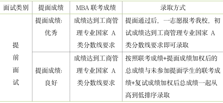 2023年北京外国语大学MBA项目第三批次提前面试申请通知 2023年北京外国语大学MBA项目第三批次提前面试申请通知