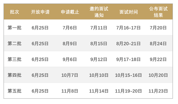 2023年华南理工大学金融MBA提前面试细则